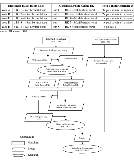 Tabel 3. Klasifikasi Zona Agroklimat metode Oldeman.