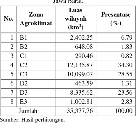 Tabel 3. Tabel Distribusi luas zona agroklimat di 