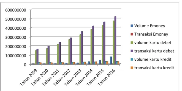 Grafik 1. Volume dan Transaksi Alat Pembayaran Non Tunai (2009-2016) 