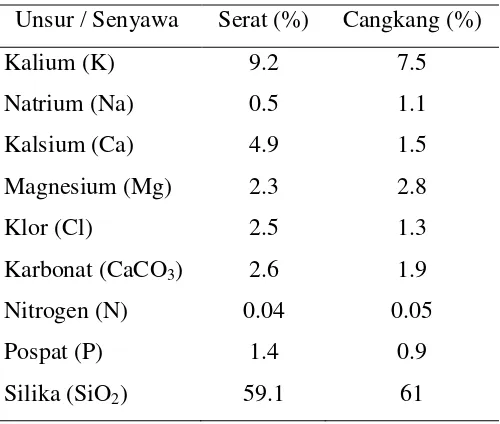 Tabel 2.1 komposisi abu cangkang dan serabut kelapa sawit 