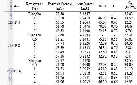 Tabel 2  Parameter korosi dan efektivitas inhibisi korosi larutan ZDTP yang diukur pada o