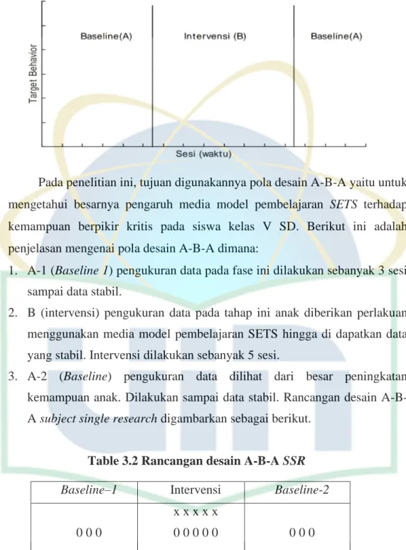 Gambar 3.1Struktur dasar desain A-B-A 