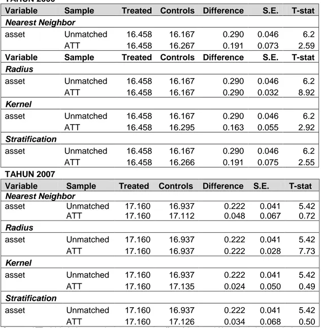 Tabel 5. Perbedaan Matched dan Unmatched Pada Aset oleh Berbagai Matching  Algorithm pada IFLS Tahun 2000 dan 2007 