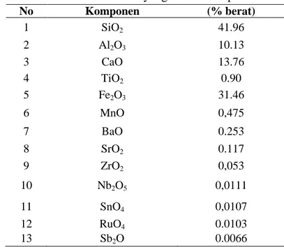 Tabel 1. Hasil analis XRF abu layang PLTU Jeneponto 