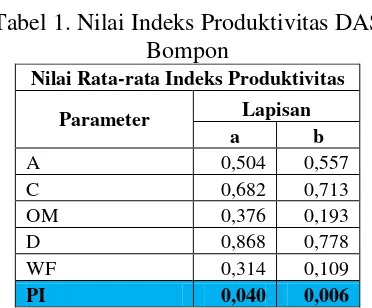Tabel 1. Nilai Indeks Produktivitas DAS 