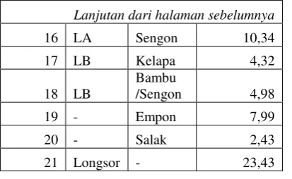 Gambar 4. Sebaran Nilai T di DAS 