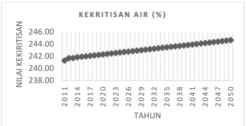 Gambar 4. Grafik Presentase Kebutuhan Air Domestik di Kecamatan Jatinom dan Karanganom 