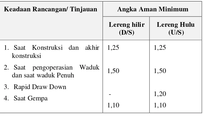 Tabel 2. 19 Angka Aman Minimum Dalam Tinjauan Stabilitas Lereng Sebagai Fungsi dari Tegangan Geser