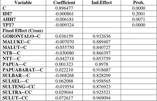 Tabel 4. 5 Hasil Interpretasi Data Panel Metode GLS  Variable  Coefficient  Ind.Effect  Prob