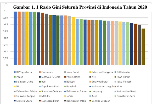 Gambar 1. 1 Rasio Gini Seluruh Provinsi di Indonesia Tahun 2020  Gambar 1. 2 Rasio Gini Rata Nasional dan Rasio Gini  Rata-RataGambar 1