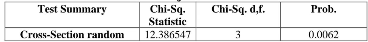 Tabel 4. 2 Hasil Uji Hausman  Test Summary  Chi-Sq. 