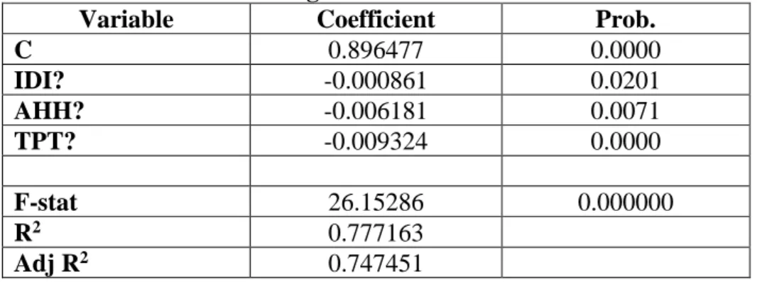 Tabel 4. 3 Hasil Perhitungan Estimasi Data Panel Metode GLS 