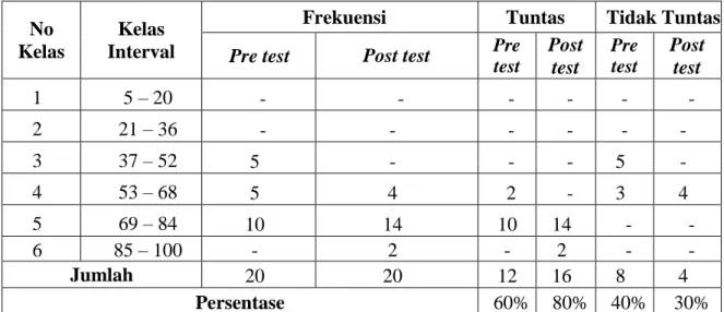 Tabel 2. Hasil Pengamatan Prestasi Belajar Matematika Siklus II  Refleksi  