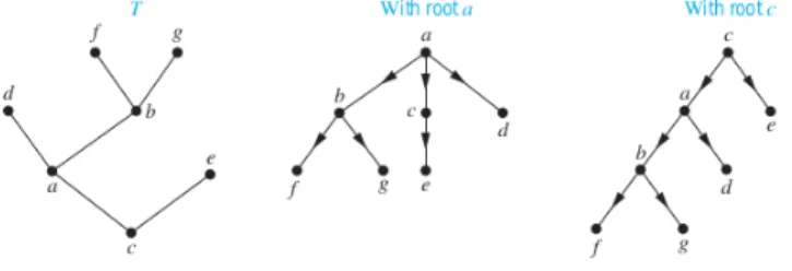 Gambar 2.3 Pohon Berakar T dan Upapohon dengan akar g Sumber : Discrete Mathematics and Its Application • Anak dan Orangtua