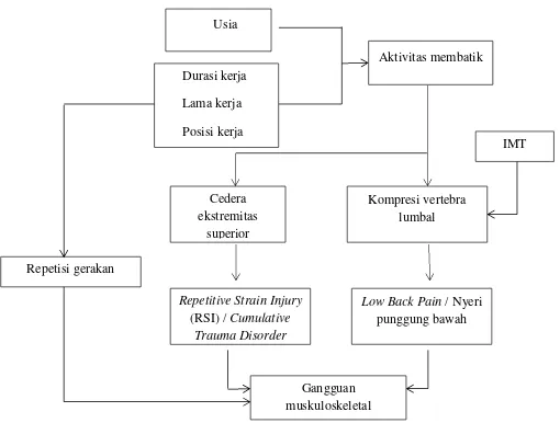 Gambar 7.Bagan kerangka teori