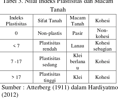 Tabel 3. Nilai Indeks Plastisitas dan Macam 