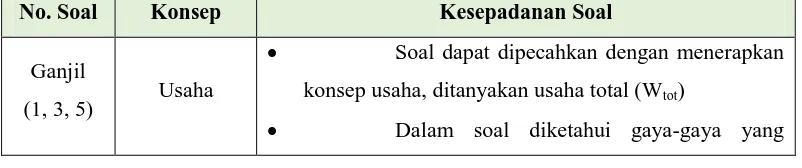 Tabel 3.2 Rincian penyusunan butir soal tes kemampuan pemecahan masalah fisika 