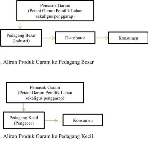 Gambar 4. Aliran Produk Garam ke Pedagang Besar 