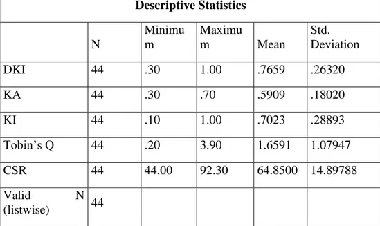 Tabel 4.3  Uji Statistik Deskriptif 