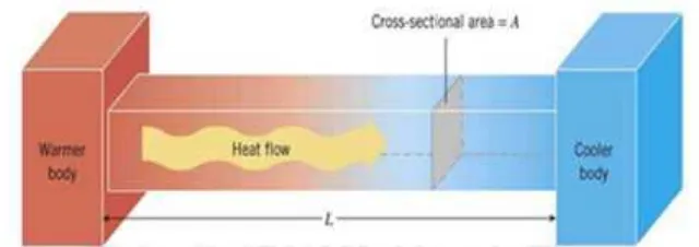 Gambar 2. Aliran panas pada saat terjadi konduksi (Falcon, 2008: 3)
