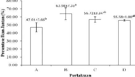 Gambar 2.  Histogram Persentase Kelamin Jantan ikan guppy (P. reticulata) 