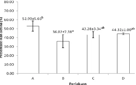 Gambar 4.  Histogram tingkat kelulushidupan pada ikan guppy (P. reticulata) 