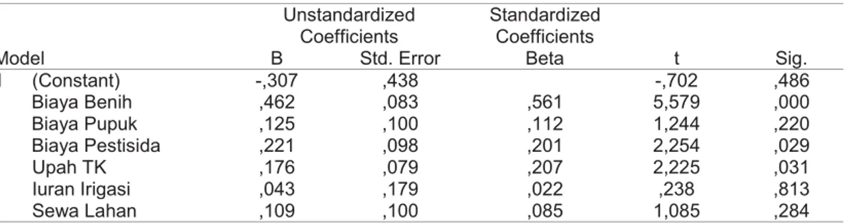 Tabel 4. Hasil Analisis Partial Faktor-faktor yang Berpengaruh Terhadap Pendapatan  pada Musim Basah Model UnstandardizedCoefficients StandardizedCoefficients t Sig.BStd