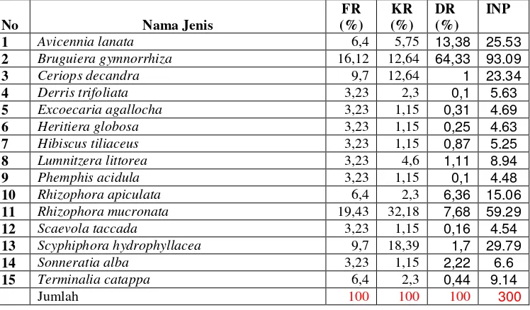 Tabel 3. Frekuensi Relatif, Kerapatan Relatif, Dominansi Relatif dan Nilai Penting Jenis Tumbuhan Mangrove di Pulau Pasokan 