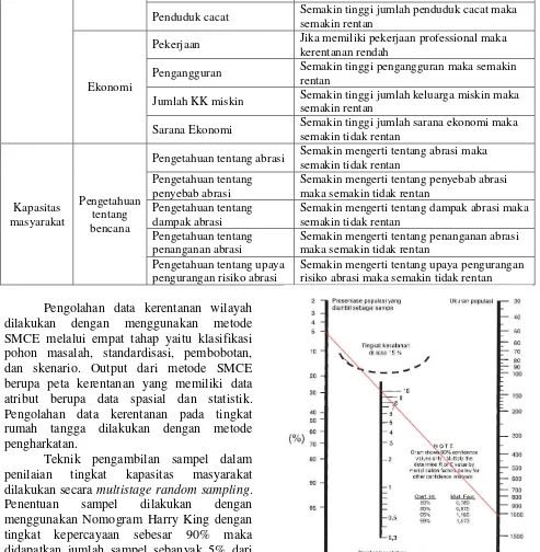 Gambar 1. Nomogram Harry King dalam Setyaningrum, 2014 dengan modifikasi 