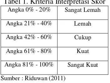 Tabel 1. Kriteria Interpretasi Skor 