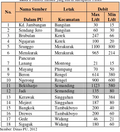 Tabel 1 Sumber mataair yang ada di Kabupaten Tuban 