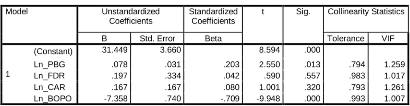 Tabel 4.1 Uji Analisis Regresi Berganda  Coefficients a