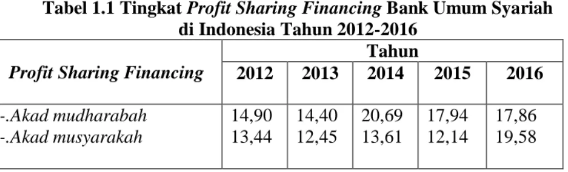 Tabel 1.1 Tingkat Profit Sharing Financing Bank Umum Syariah  di Indonesia Tahun 2012-2016 
