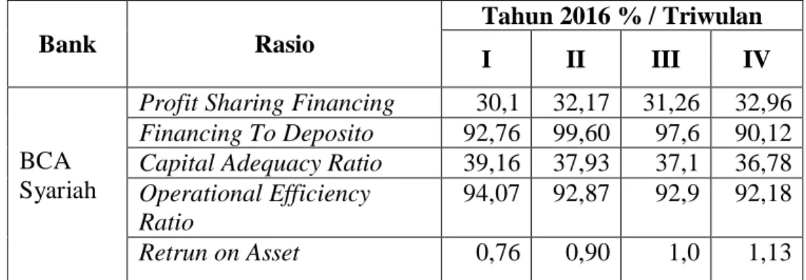 Tabel 1.2 Laporan Rasio Profit Sharing Financing, Financing To Deposito,  Capital Adequacy Ratio, Operational Efficiency Ratio, dan Retrun on Assets 