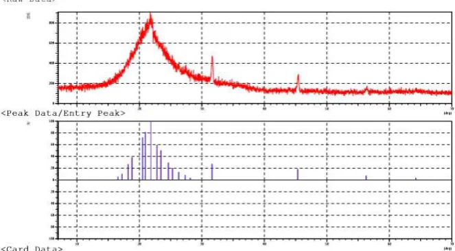 Gambar 4.2 Difraktogram XRD Silika dengan Gliserol 