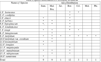 Table 2.Species distribution of Fissistigma in Malesia 