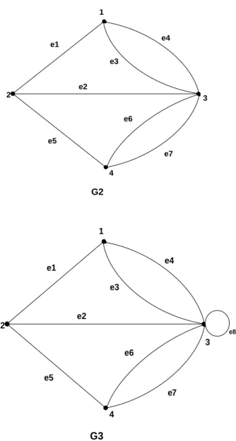 Gambar 2.1 (G1) graf sederhana, (G2) multigraf, dan (G3) multigraf 