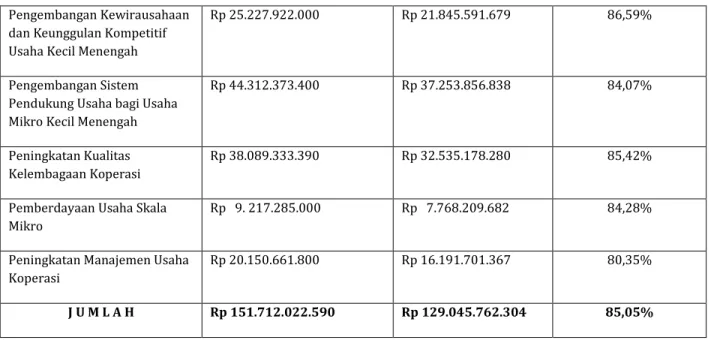 Tabel 2.6. Persentase Koperasi Aktif Tahun 2014-2019 Provinsi Jawa Timur 