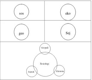 Gambar 1: Ilustrasi pembelajaran terpadu model connected masing-masing pelajaran terpisah tetapi sudah ada upaya untuk menghungkan satu topik dengan topik dari lainya (diadaptasi dari Fogarty dalam Deni Kurniawan) 