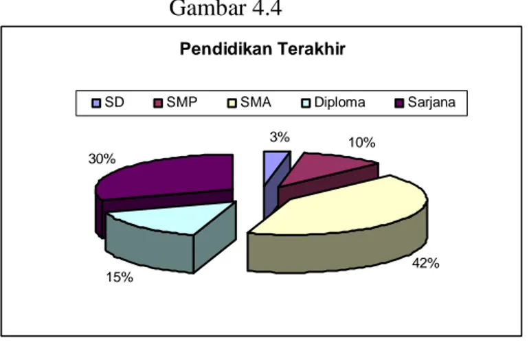 Gambar 4.4  Pendidikan Terakhir 3% 10% 42% 15%30%