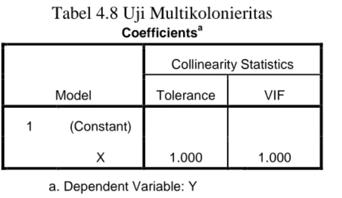 Tabel 4.8 Uji Multikolonieritas 