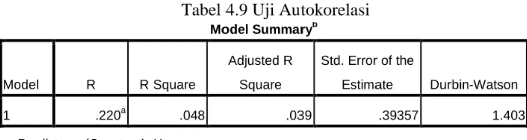 Tabel 4.9 Uji Autokorelasi 