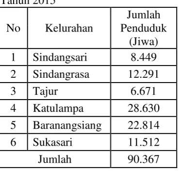 Tabel 2. Kelurahan di Kecamatan Bogor Timur Jumlah Penduduk Tiap Tahun 2015 