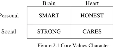 Figure 2.1 Core Values Character 
