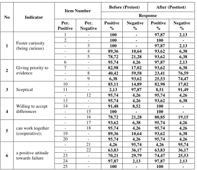 Table 1. Summary of the results of the analysis data of student's scientific attitude before and after the application of the Inquiri Learning Laboratory models  