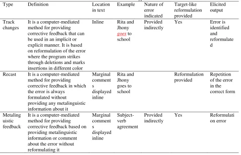 Table 1. The characteristics of corrective feedback types in Microsoft office 2007 