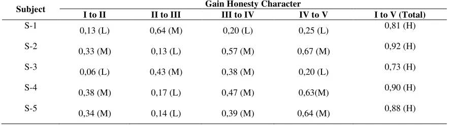 Table 1. Gain Recapitulation Honesty Character with Their Categories 