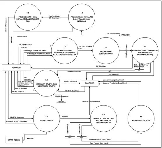 Gambar 4.4 DFD Level 1 Sistem Informasi PT. PLN UPJ Cimahi 