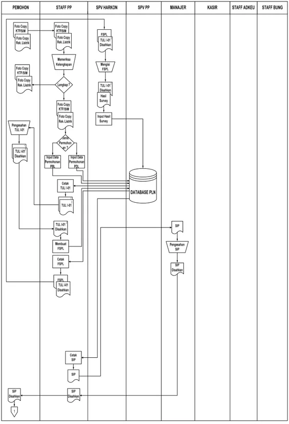 Gambar 4.5 Flowmap Sistem Informasi PT. PLN UPJ Cimahi 