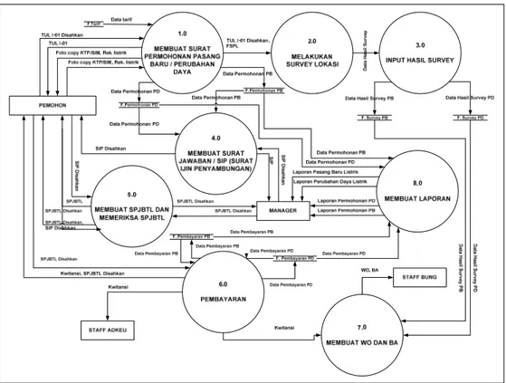 Gambar 4.7 DFD Level 1 Sistem Informasi PT. PLN UPJ Cimahi 